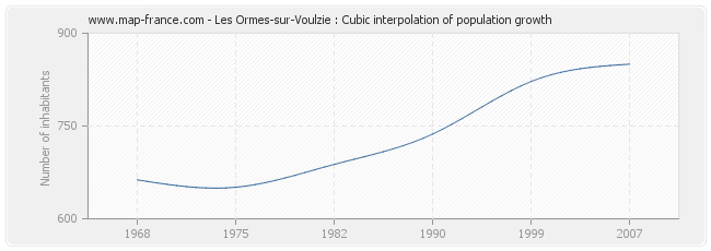 Les Ormes-sur-Voulzie : Cubic interpolation of population growth